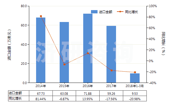 2014-2018年3月中國其他亞硫酸鹽(HS28322000)進(jìn)口總額及增速統(tǒng)計(jì)
